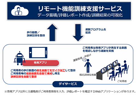 リモート機能訓練支援サービス(日本電気株式会社)